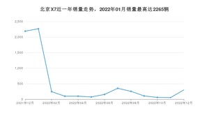 2022年12月北京汽车北京X7销量怎么样？ 在10-15万中排名怎么样？