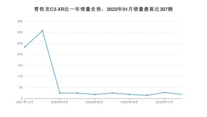 2022年12月雪铁龙C3-XR销量多少？ 在法系车中排名怎么样？