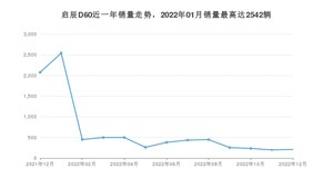 2022年12月东风启辰启辰D60销量如何？ 在紧凑型车车型中排名怎么样？