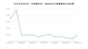 2022年12月东风风神AX7销量数据发布 共卖了881台