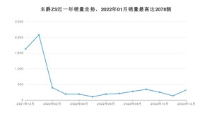 2022年12月名爵ZS销量多少？ 在哪个城市卖得最好？