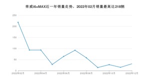 2022年12月荣威i6 MAX销量多少？ 在哪个城市卖得最好？