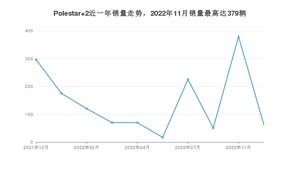 2022年12月Polestar极星Polestar 2销量怎么样？ 在30-35万中排名怎么样？