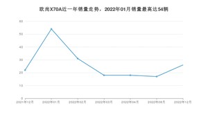 2022年12月长安欧尚欧尚X70A销量多少？ 在自主车中排名怎么样？