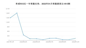 2022年12月荣威RX3销量多少？ 在哪个城市卖得最好？