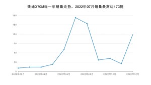 2022年12月捷途X70M销量多少？ 在哪个城市卖得最好？