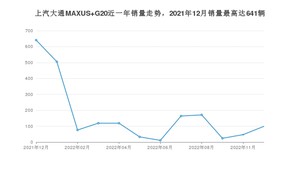 2022年12月上汽大通MAXUS G20销量多少？ 在自主车中排名怎么样？