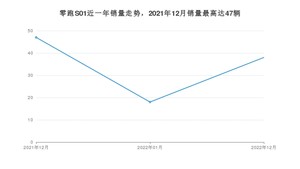 2022年12月零跑汽车零跑S01销量如何？ 在小型车车型中排名怎么样？