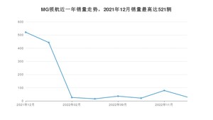 2022年12月名爵MG领航销量多少？ 在哪个城市卖得最好？