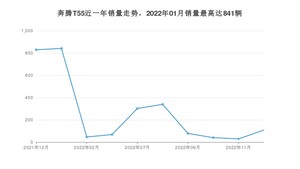 2022年12月奔腾T55销量如何？ 在SUV车型中排名怎么样？