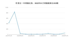 2022年12月凯翼轩度销量多少？ 在哪个城市卖得最好？