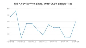 2022年12月创维汽车EV6销量如何？ 在SUV车型中排名怎么样？