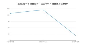 2022年12月观致7销量多少？ 在哪个城市卖得最好？