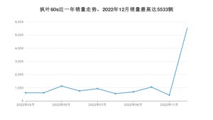 2022年12月睿蓝汽车枫叶60s销量怎么样？ 在5-10万中排名怎么样？