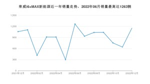 2022年12月荣威i6 MAX新能源销量怎么样？ 在15-20万中排名怎么样？