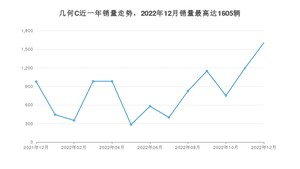 2022年12月几何汽车几何C销量数据发布 共卖了1605台