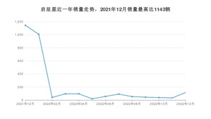 2022年12月东风启辰启辰星销量多少？ 在自主车中排名怎么样？