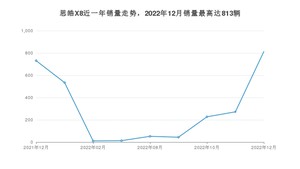 2022年12月思皓X8销量数据发布 共卖了813台