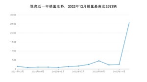 2022年12月大运悦虎销量如何？ 在SUV车型中排名怎么样？