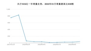 2022年12月东风风行风行SX6销量多少？ 在自主车中排名怎么样？