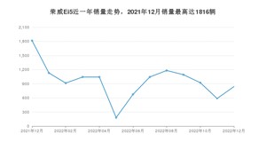 2022年12月荣威Ei5销量怎么样？ 在15-20万中排名怎么样？