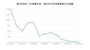 2022年12月威马汽车威马EX5销量如何？ 在SUV车型中排名怎么样？