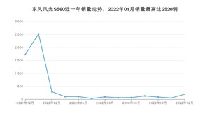 2022年12月东风风光S560销量怎么样？ 在5-10万中排名怎么样？