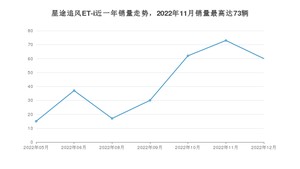 2022年12月星途追风ET-i销量多少？ 在自主车中排名怎么样？