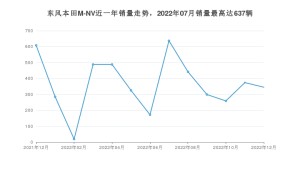 2022年12月思铭东风本田M-NV销量多少？ 在哪个城市卖得最好？