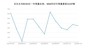 2022年12月思铭东风本田M-NV销量多少？ 在哪个城市卖得最好？