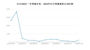 2022年12月东风风光风光500销量怎么样？ 在5-10万中排名怎么样？