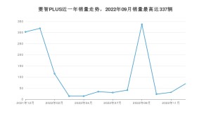 2022年12月东风风行菱智PLUS销量数据发布 共卖了70台