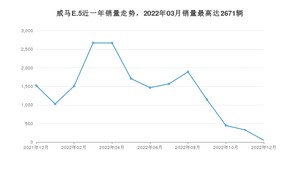 2022年12月威马汽车威马E.5销量如何？ 在中型车车型中排名怎么样？