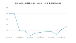 2022年12月江淮瑞风M4销量怎么样？ 在10-15万中排名怎么样？