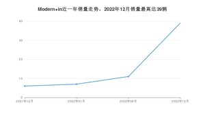 2022年12月摩登汽车Modern in销量多少？ 在哪个城市卖得最好？