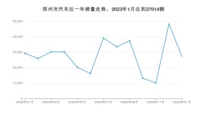 郑州市1月汽车销量 朗逸排名第一(2023年)