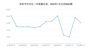 洛阳市1月汽车销量数据发布 哪吒V排名第一(2023年)