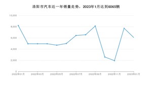 洛阳市1月汽车销量数据发布 哪吒V排名第一(2023年)