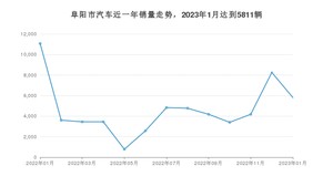 1月阜阳市汽车销量情况如何? 长安CS75 PLUS排名第一(2023年)