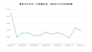 1月襄阳市汽车销量情况如何? 朗逸排名第一(2023年)