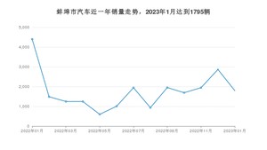 1月蚌埠市汽车销量数据统计 长安CS75 PLUS排名第一(2023年)