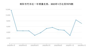 南阳市1月汽车销量统计 长安CS75 PLUS排名第一(2023年)