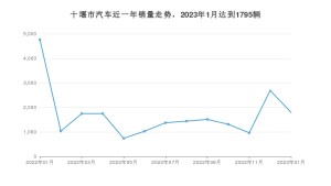 十堰市1月汽车销量统计 东风风神E70排名第一(2023年)