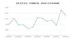 1月安阳市汽车销量数据统计 朗逸排名第一(2023年)