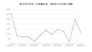 淮北市1月汽车销量统计 朗逸排名第一(2023年)