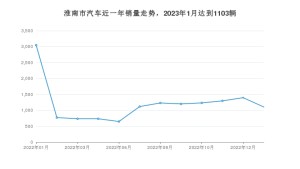1月淮南市汽车销量情况如何? 朗逸排名第一(2023年)