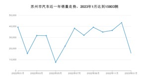 苏州市1月汽车销量统计 Model 3排名第一(2023年)