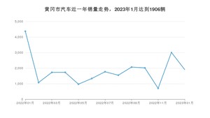 1月黄冈市汽车销量数据统计 哈弗H6排名第一(2023年)