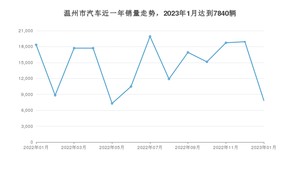 1月温州市汽车销量数据统计 海豚排名第一(2023年)