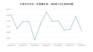 1月太原市汽车销量数据统计 桑塔纳排名第一(2023年)